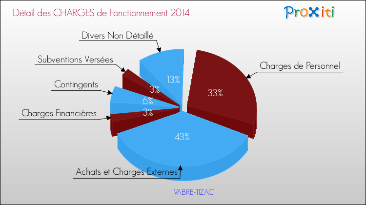 Décomposition des Charges de Fonctionnement 2014 de la commune de VABRE-TIZAC Charges de Fonctionnement 2014 pour la commune de VABRE-TIZAC