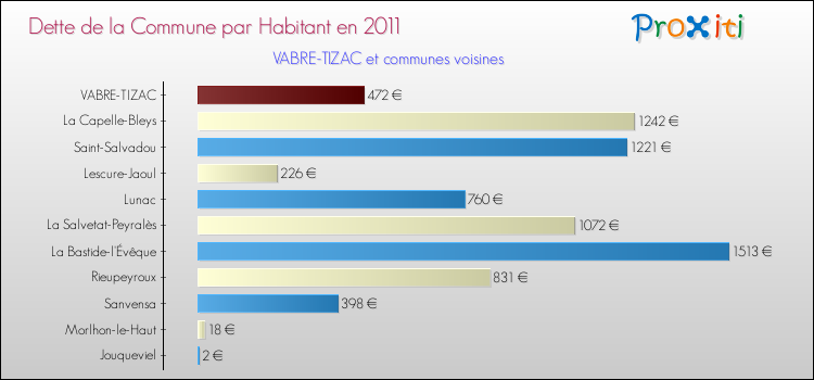 Dette par habitant de la commune en 2011 pour VABRE-TIZAC et les communes proches Comparaison de la dette par habitant de la commune en 2011 pour VABRE-TIZAC et les communes voisines