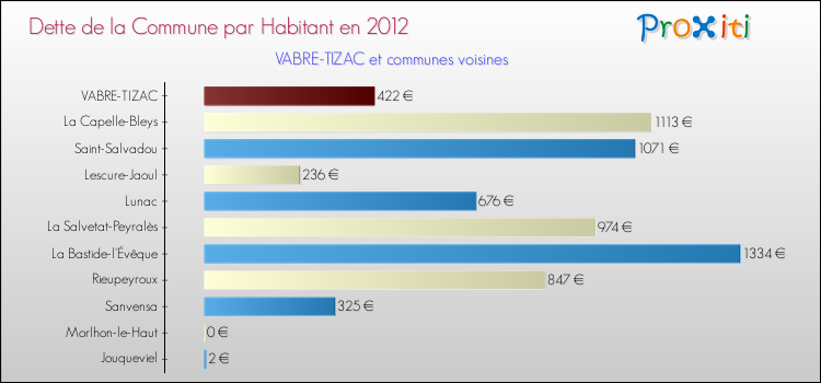 Dette par habitant de la commune en 2012 pour VABRE-TIZAC et les communes proches Comparaison de la dette par habitant de la commune en 2012 pour VABRE-TIZAC et les communes voisines