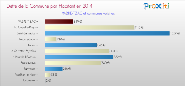 Dette par habitant de la commune en 2014 pour VABRE-TIZAC et les communes proches Comparaison de la dette par habitant de la commune en 2014 pour VABRE-TIZAC et les communes voisines