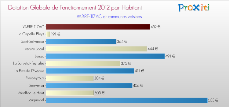 Montant des dotations globales de fonctionnement DGF par Habitant pour VABRE-TIZAC et les communes proches Comparaison des des dotations globales de fonctionnement DGF par habitant pour VABRE-TIZAC et les communes voisines