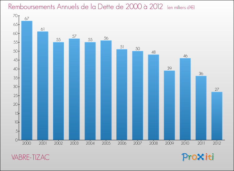Evolution de l'annuité de la dette pour la commune de VABRE-TIZAC de 2000 à 2012 Annuités de la dette pour VABRE-TIZAC de 2000 à 2012