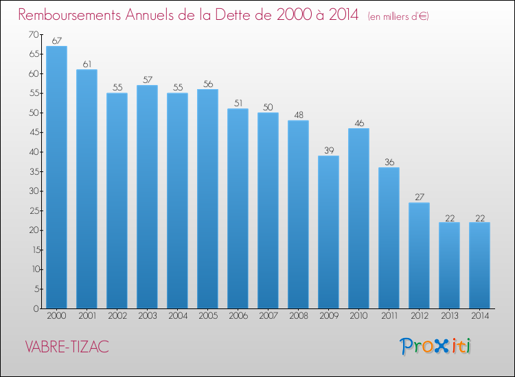 Evolution de l'annuité de la dette pour la commune de VABRE-TIZAC de 2000 à 2014 Annuités de la dette pour VABRE-TIZAC de 2000 à 2014