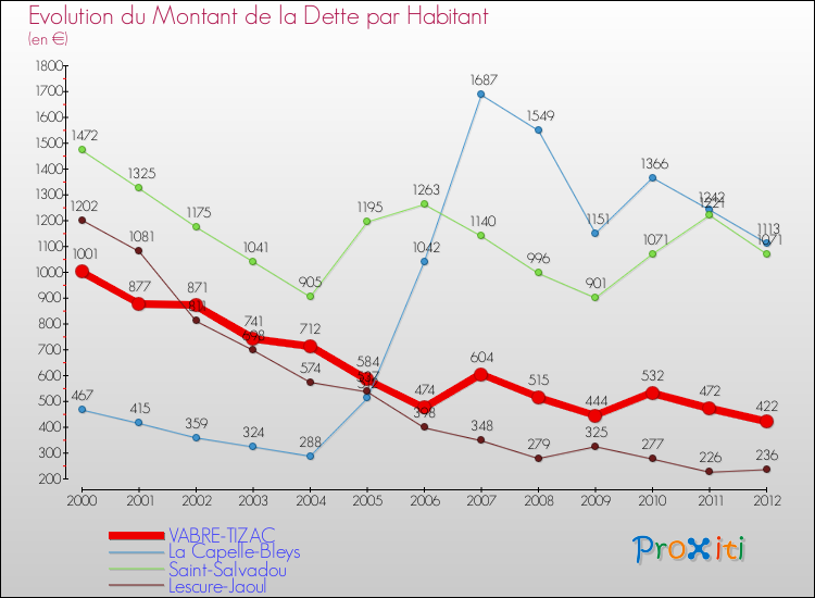 Evolution de la dette par habitant pour la commune de VABRE-TIZAC et les communes proches de 2000 à 2012 Comparaison de la dette par habitant pour VABRE-TIZAC et les communes voisines de 2000 à 2012