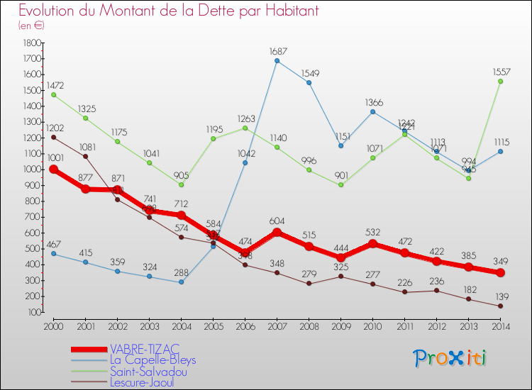 Evolution de la dette par habitant pour la commune de VABRE-TIZAC et les communes proches de 2000 à 2014 Comparaison de la dette par habitant pour VABRE-TIZAC et les communes voisines de 2000 à 2014