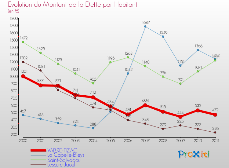 Evolution de la dette par habitant pour la commune de VABRE-TIZAC et les communes proches Comparaison de la dette par habitant pour VABRE-TIZAC et les communes voisines