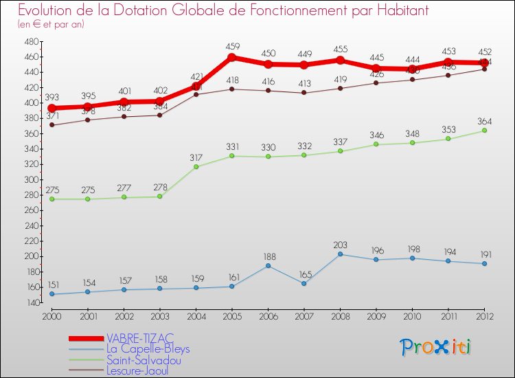 Evolution et montant de la dotation globale de fonctionnement par Habitant pour VABRE-TIZAC et les communes proches Comparaison des dotations globales de fonctionnement par habitant pour VABRE-TIZAC et les communes voisines