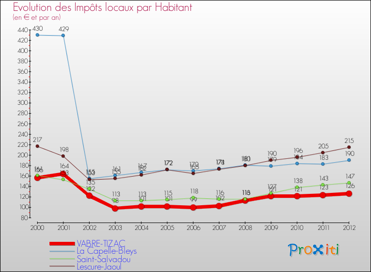 Evolution et montant des impôts locaux par Habitant pour VABRE-TIZAC et les communes proches Comparaison des impôts locaux par habitant pour VABRE-TIZAC et les communes voisines