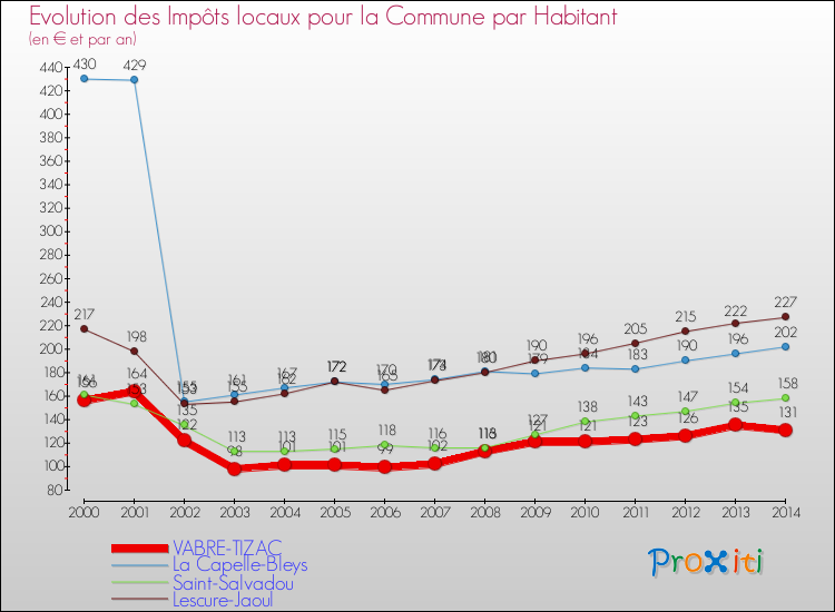 Evolution et montant des impôts locaux par Habitant pour VABRE-TIZAC et les communes proches de 2000 à 2014 Comparaison des impôts locaux par habitant pour VABRE-TIZAC et les communes voisines de 2000 à 2014