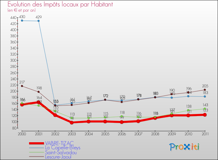 Evolution et montant des impôts locaux par Habitant pour VABRE-TIZAC et les communes proches Comparaison des impôts locaux par habitant pour VABRE-TIZAC et les communes voisines