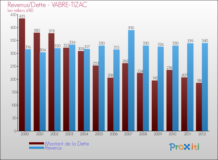 Evolution comparée de la dette et des revenus pour la commune de VABRE-TIZAC de 2000 à 2012 Comparaison de la dette et des revenus pour VABRE-TIZAC de 2000 à 2012