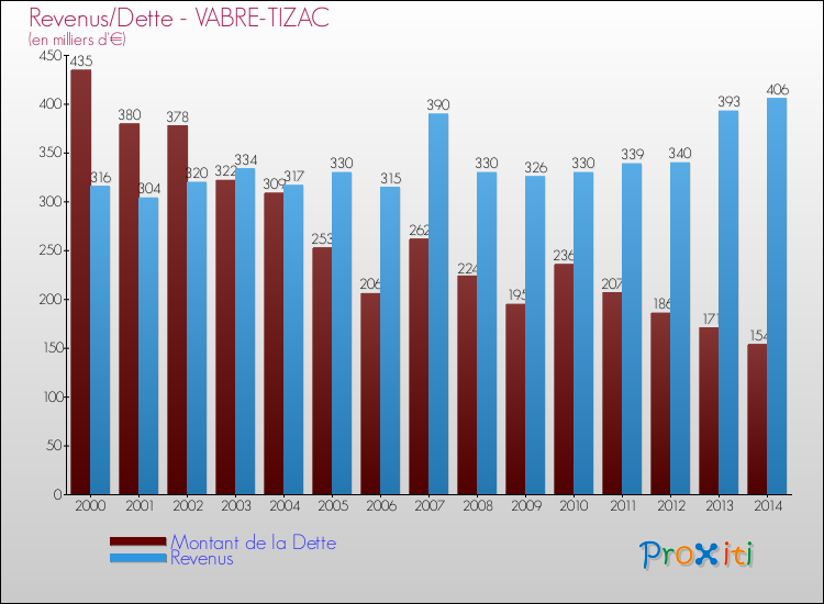 Evolution comparée de la dette et des revenus pour la commune de VABRE-TIZAC de 2000 à 2014 Comparaison de la dette et des revenus pour VABRE-TIZAC de 2000 à 2014