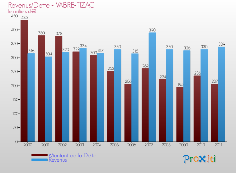 Evolution comparée de la dette et des revenus pour la commune de VABRE-TIZAC de 2000 à 2011 Comparaison de la dette et des revenus pour VABRE-TIZAC de 2000 à 2011