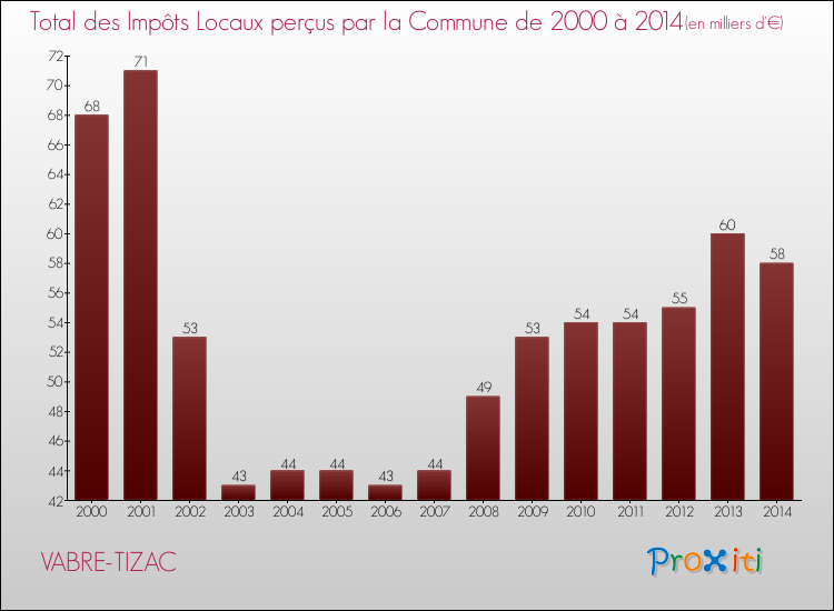 Evolution des Impôts Locaux pour la commune de VABRE-TIZAC de 2000 à 2014 Evolution des Impôts Locaux pour VABRE-TIZAC de 2000 à 2014