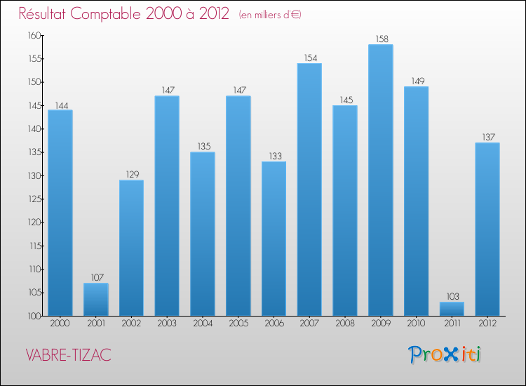 Evolution du résultat comptable pour la commune de VABRE-TIZAC de 2000 à 2012 Evolution du résultat comptable pour VABRE-TIZAC de 2000 à 2012