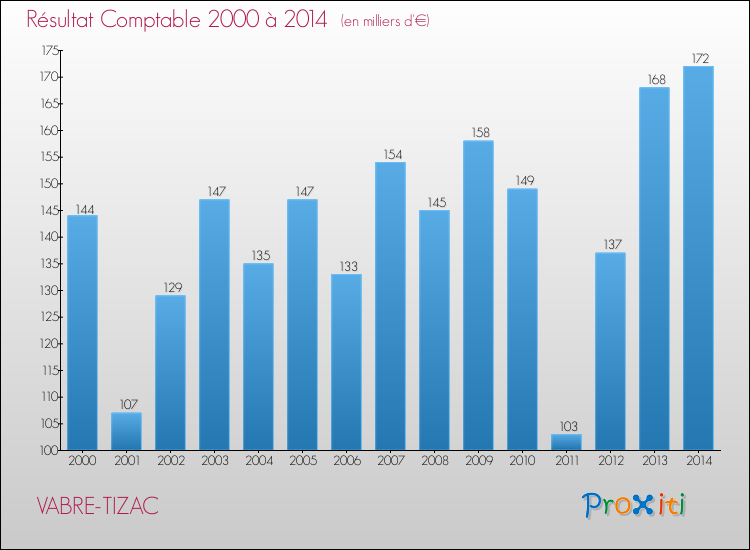 Evolution du résultat comptable pour la commune de VABRE-TIZAC de 2000 à 2014 Evolution du résultat comptable pour VABRE-TIZAC de 2000 à 2014