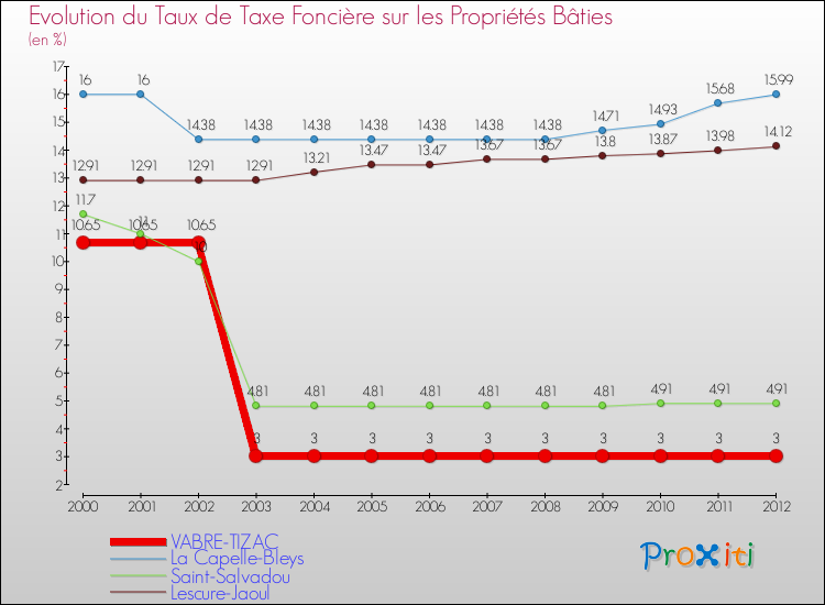 Evolution du taux de la taxe foncière sur le bati pour VABRE-TIZAC et les communes proches de 2000 à 2012 Comparaison des taux de taxe foncière sur le bati pour VABRE-TIZAC et les communes voisines de 2000 à 2012