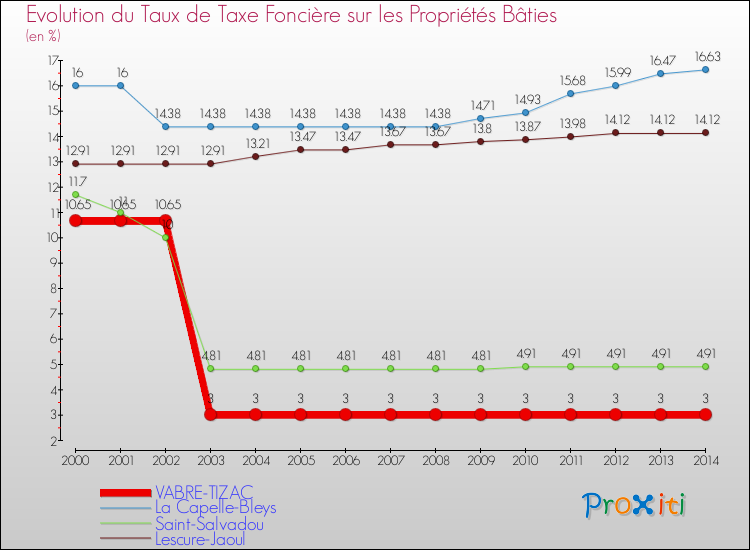 Evolution du taux de la taxe foncière sur le bati pour VABRE-TIZAC et les communes proches de 2000 à 2014 Comparaison des taux de taxe foncière sur le bati pour VABRE-TIZAC et les communes voisines de 2000 à 2014