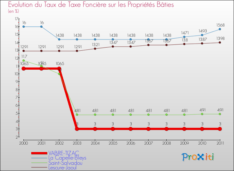 Evolution du taux de la taxe foncière sur le bati pour VABRE-TIZAC et les communes proches Comparaison des taux de taxe foncière sur le bati pour VABRE-TIZAC et les communes voisines