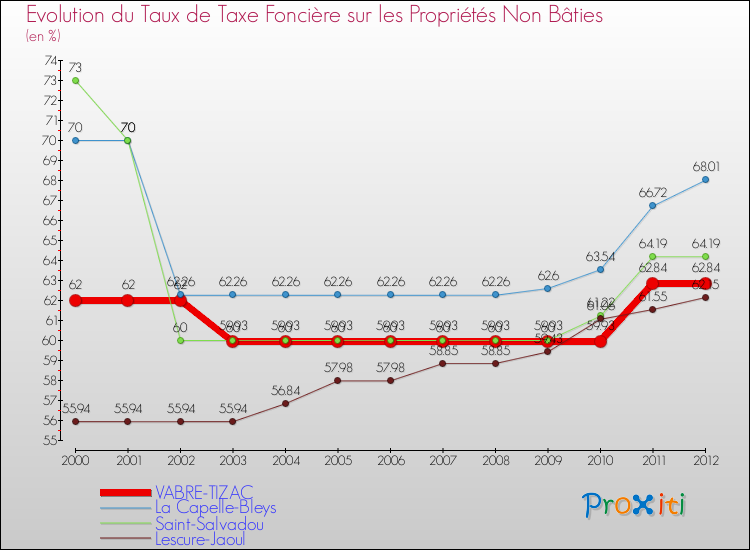 Evolution du taux de la taxe foncière sur les immeubles et terrains non batis pour VABRE-TIZAC et les communes proches de 2000 à 2012 Comparaison des taux de la taxe foncière sur les immeubles et terrains non batis pour VABRE-TIZAC et les communes voisines de 2000 à 2012