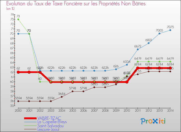 Evolution du taux de la taxe foncière sur les immeubles et terrains non batis pour VABRE-TIZAC et les communes proches de 2000 à 2014 Comparaison des taux de la taxe foncière sur les immeubles et terrains non batis pour VABRE-TIZAC et les communes voisines de 2000 à 2014