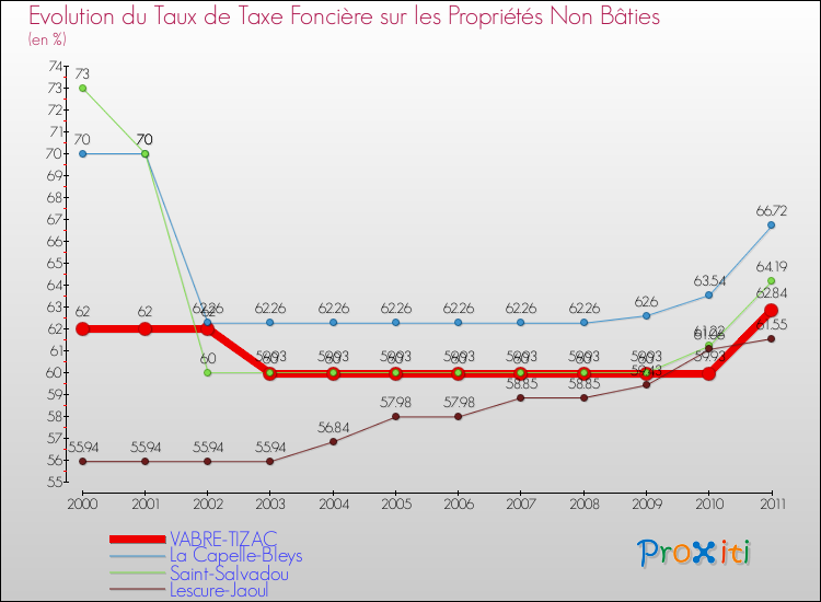 Evolution du taux de la taxe foncière sur les immeubles et terrains non batis pour VABRE-TIZAC et les communes proches Comparaison des taux de la taxe foncière sur les immeubles et terrains non batis pour VABRE-TIZAC et les communes voisines