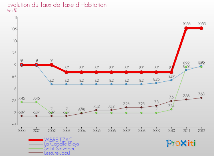 Evolution du taux de la taxe d'habitation pour VABRE-TIZAC et les communes proches Comparaison des taux de la taxe d'habitation pour VABRE-TIZAC et les communes voisines