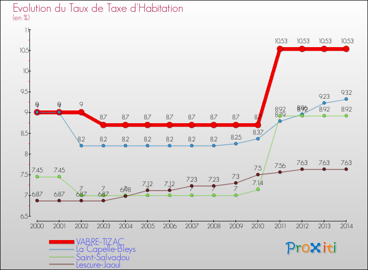 Evolution du taux de la taxe d'habitation pour VABRE-TIZAC et les communes proches de 2000 à 2014 Comparaison des taux de la taxe d'habitation pour VABRE-TIZAC et les communes voisines de 2000 à 2014