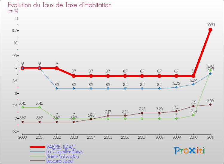 Evolution du taux de la taxe d'habitation pour VABRE-TIZAC et les communes proches Comparaison des taux de la taxe d'habitation pour VABRE-TIZAC et les communes voisines