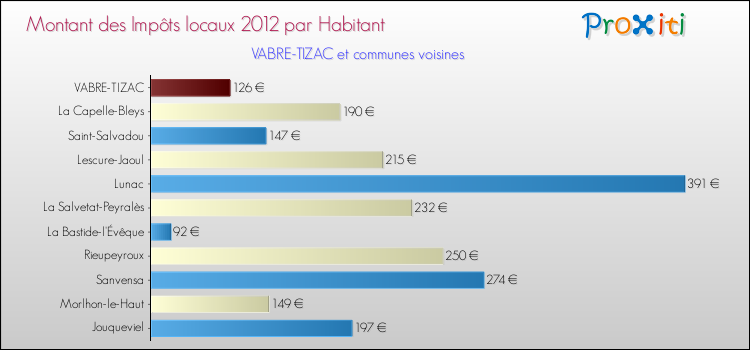 Montant des impôts locaux par Habitant pour VABRE-TIZAC et les communes proches Comparaison des impôts locaux par habitant pour VABRE-TIZAC et les communes voisines