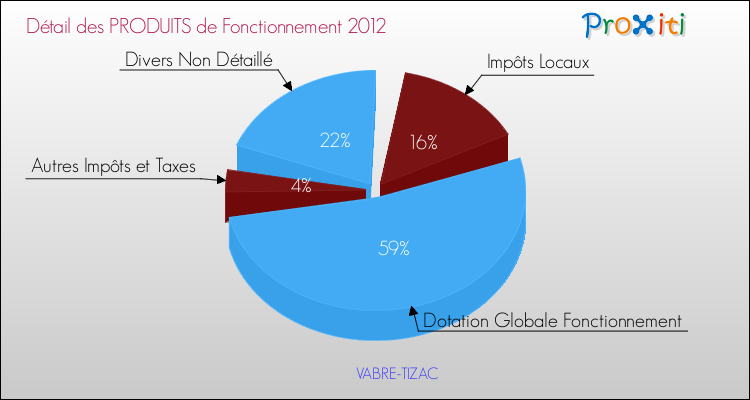 Décomposition du Budget de Fonctionnement 2012 de la commune de VABRE-TIZAC Budget de Fonctionnement 2012 pour la commune de VABRE-TIZAC