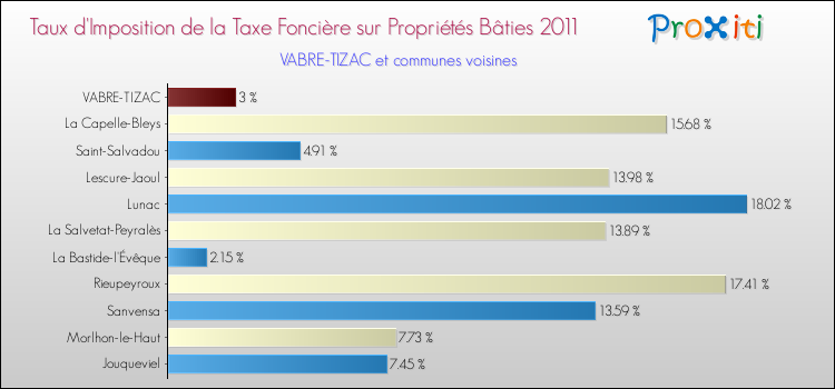 Taux d'imposition de la taxe foncière sur le bati 2011 pour VABRE-TIZAC et les communes proches Comparaison des taux d'imposition de la taxe foncière sur le bati 2011 pour VABRE-TIZAC et les communes voisines