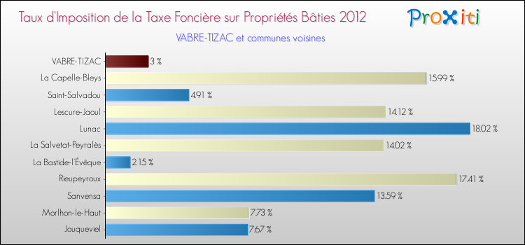 Taux d'imposition de la taxe foncière sur le bati 2012 pour VABRE-TIZAC et les communes proches Comparaison des taux d'imposition de la taxe foncière sur le bati 2012 pour VABRE-TIZAC et les communes voisines