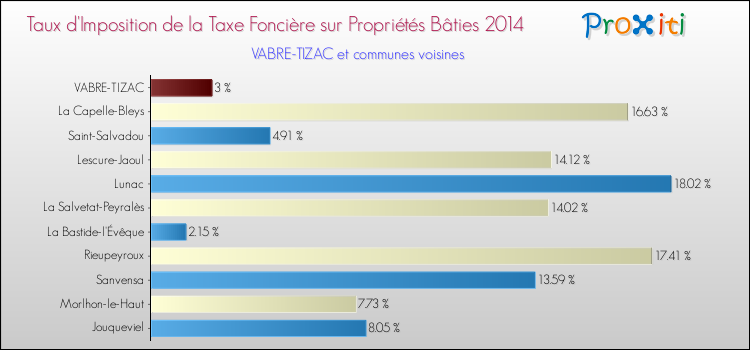 Taux d'imposition de la taxe foncière sur le bati 2014 pour VABRE-TIZAC et les communes proches Comparaison des taux d'imposition de la taxe foncière sur le bati 2014 pour VABRE-TIZAC et les communes voisines