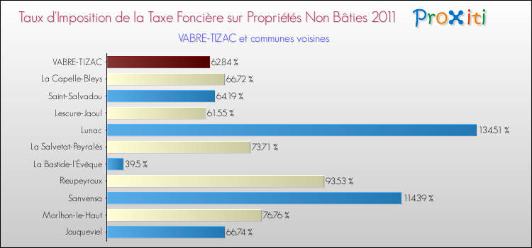 Taux d'imposition de la taxe foncière sur les immeubles et terrains non batis 2011 pour VABRE-TIZAC et les communes proches Comparaison des taux d'imposition de la taxe foncière sur les immeubles et terrains non batis 2011 pour VABRE-TIZAC et les communes voisines