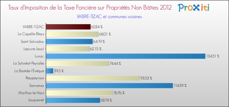 Taux d'imposition de la taxe foncière sur les immeubles et terrains non batis 2012 pour VABRE-TIZAC et les communes proches Comparaison des taux d'imposition de la taxe foncière sur les immeubles et terrains non batis 2012 pour VABRE-TIZAC et les communes voisines