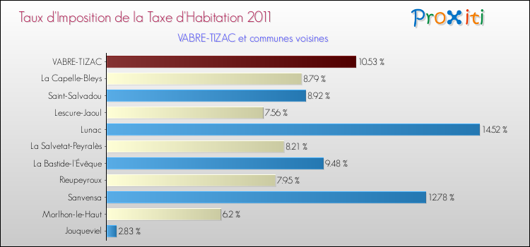 Taux d'imposition de la taxe d'habitation 2011 pour VABRE-TIZAC et les communes proches Comparaison des taux d'imposition de la taxe d'habitation 2011 pour VABRE-TIZAC et les communes voisines