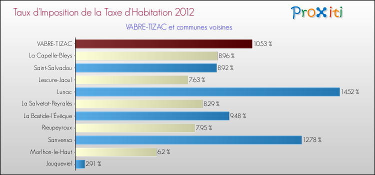 Taux d'imposition de la taxe d'habitation 2012 pour VABRE-TIZAC et les communes proches Comparaison des taux d'imposition de la taxe d'habitation 2012 pour VABRE-TIZAC et les communes voisines