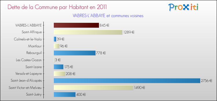 Dette par habitant de la commune en 2011 pour VABRES-L'ABBAYE et les communes proches Comparaison de la dette par habitant de la commune en 2011 pour VABRES-L'ABBAYE et les communes voisines