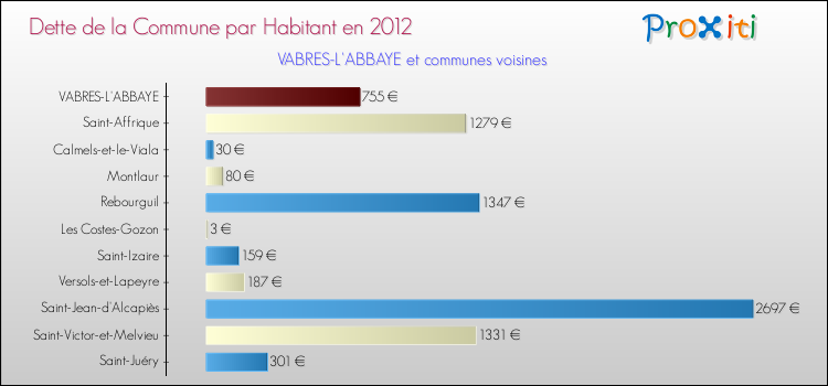 Dette par habitant de la commune en 2012 pour VABRES-L'ABBAYE et les communes proches Comparaison de la dette par habitant de la commune en 2012 pour VABRES-L'ABBAYE et les communes voisines