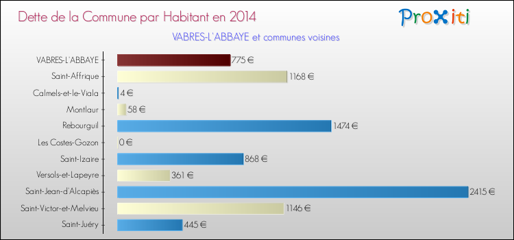Dette par habitant de la commune en 2014 pour VABRES-L'ABBAYE et les communes proches Comparaison de la dette par habitant de la commune en 2014 pour VABRES-L'ABBAYE et les communes voisines