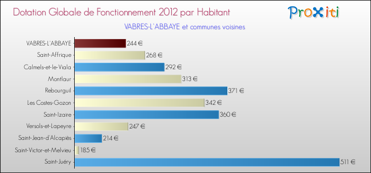 Montant des dotations globales de fonctionnement DGF par Habitant pour VABRES-L'ABBAYE et les communes proches Comparaison des des dotations globales de fonctionnement DGF par habitant pour VABRES-L'ABBAYE et les communes voisines