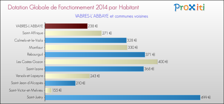 Montant des dotations globales de fonctionnement DGF par Habitant pour VABRES-L'ABBAYE et les communes proches en 2014. Comparaison des des dotations globales de fonctionnement DGF par habitant pour VABRES-L'ABBAYE et les communes voisines en 2014.