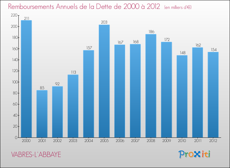 Evolution de l'annuité de la dette pour la commune de VABRES-L'ABBAYE de 2000 à 2012 Annuités de la dette pour VABRES-L'ABBAYE de 2000 à 2012