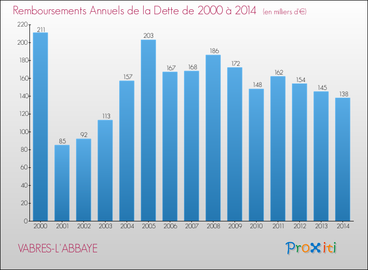 Evolution de l'annuité de la dette pour la commune de VABRES-L'ABBAYE de 2000 à 2014 Annuités de la dette pour VABRES-L'ABBAYE de 2000 à 2014