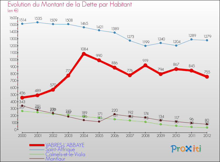 Evolution de la dette par habitant pour la commune de VABRES-L'ABBAYE et les communes proches de 2000 à 2012 Comparaison de la dette par habitant pour VABRES-L'ABBAYE et les communes voisines de 2000 à 2012