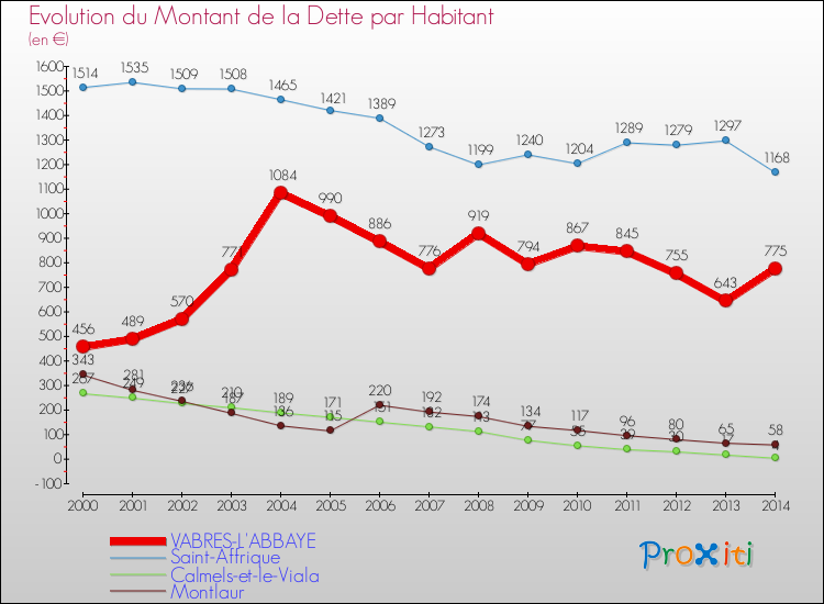 Evolution de la dette par habitant pour la commune de VABRES-L'ABBAYE et les communes proches de 2000 à 2014 Comparaison de la dette par habitant pour VABRES-L'ABBAYE et les communes voisines de 2000 à 2014