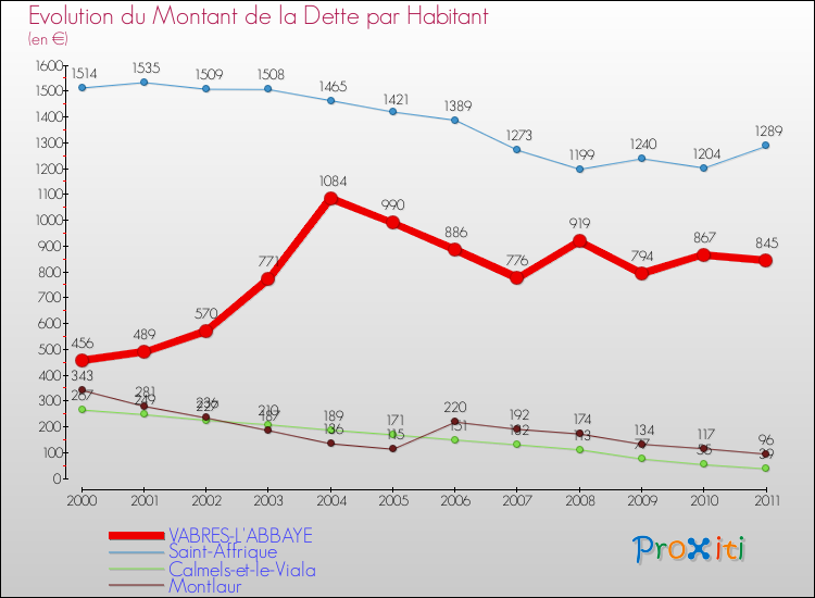 Evolution de la dette par habitant pour la commune de VABRES-L'ABBAYE et les communes proches Comparaison de la dette par habitant pour VABRES-L'ABBAYE et les communes voisines