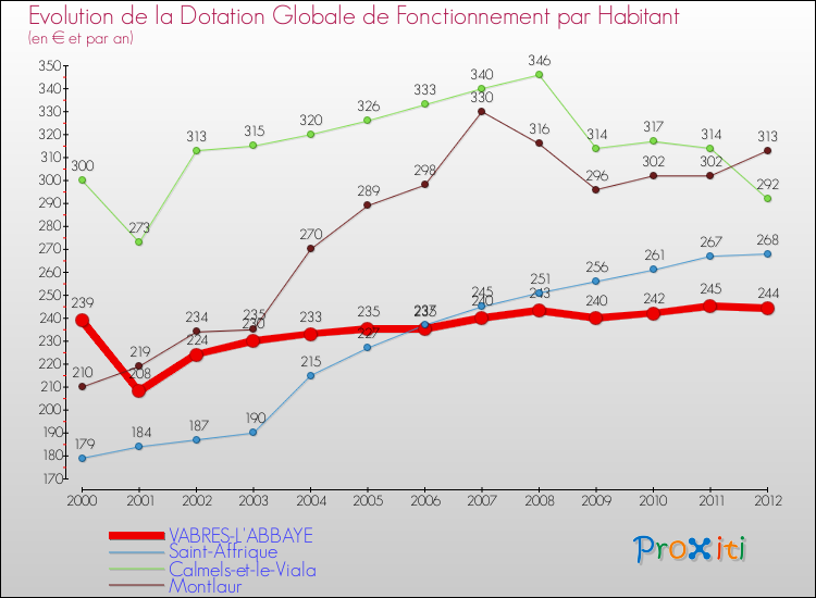 Evolution et montant de la dotation globale de fonctionnement par Habitant pour VABRES-L'ABBAYE et les communes proches Comparaison des dotations globales de fonctionnement par habitant pour VABRES-L'ABBAYE et les communes voisines