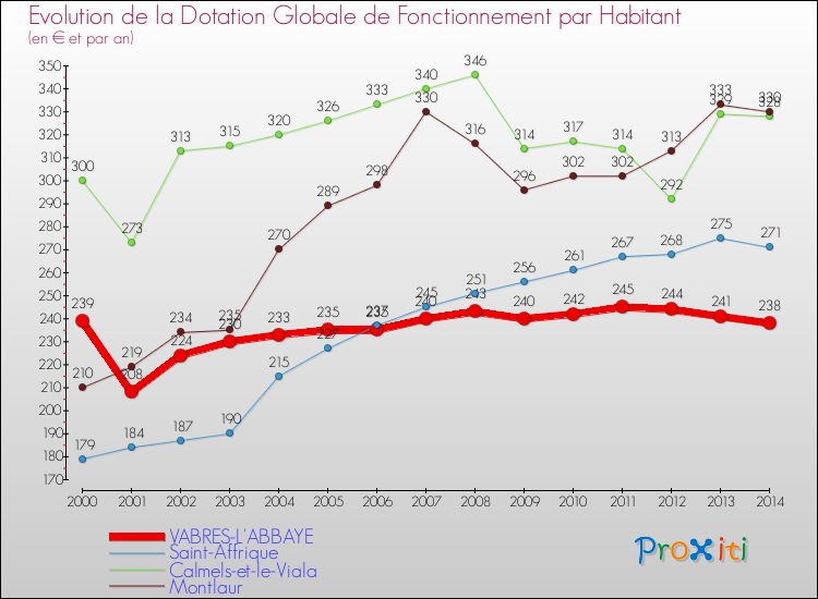 Evolution et montant de la dotation globale de fonctionnement par Habitant pour VABRES-L'ABBAYE et les communes proches de 2000 à 2014. Comparaison des dotations globales de fonctionnement par habitant pour VABRES-L'ABBAYE et les communes voisines de 2000 à 2014.